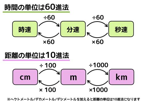 時間 公式|速さ・時間・距離の単位換算と公式、計算方法 ｜ Hatsudy：総 